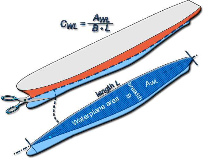 surface flottaison